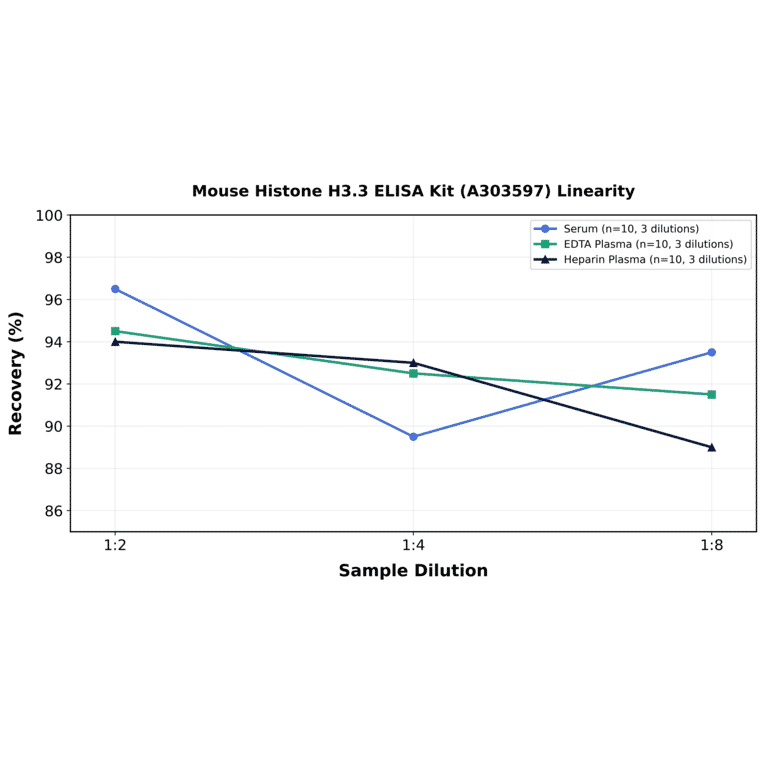 Linearity - Mouse Histone H3.3 ELISA Kit (A303597) - Antibodies.com